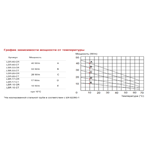 Саморегулюючий відрізний кабель LSR-33-CR Саморегулюючий відрізний кабель LSR-33-CR