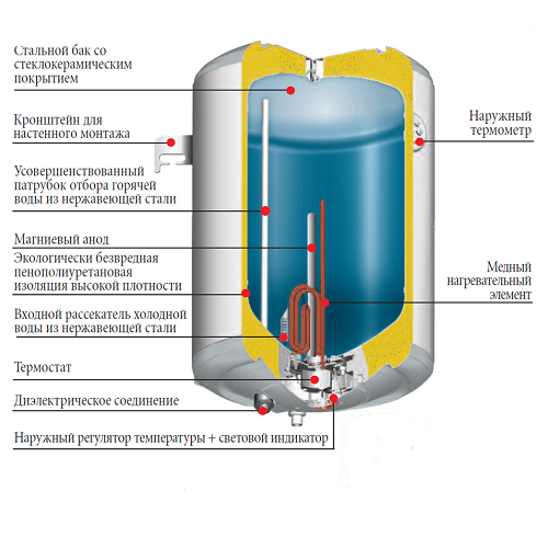 Бойлер (водонагреватель) Atlantic PC 15 R (над мойкой) Бойлер (водонагреватель) Atlantic PC 15 R (над мойкой)