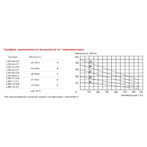 Саморегулюючий відрізний кабель LSR-33-CR