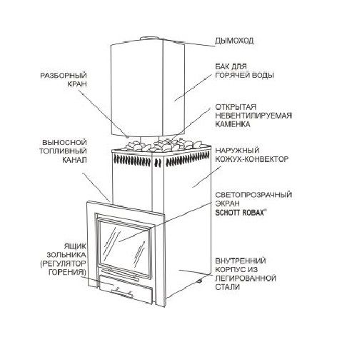 Дров'яна піч-кам'янка для сауни Сибір - Панорама 20 ЛНЗ