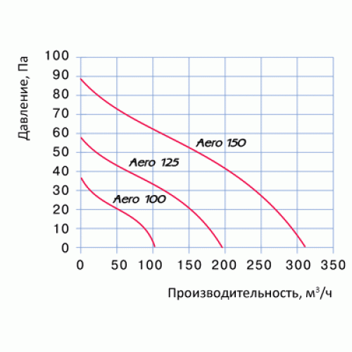 Blauberg Aero 125 Бытовой вентилятор Blauberg Aero 125 Бытовой вентилятор