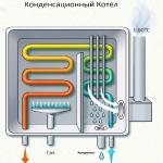 Конденсационные котлы принцип работы