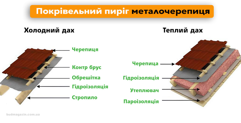 тепла та холодна металева покрівля