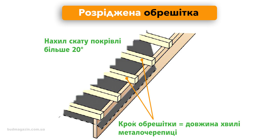 розріджена обрешітка для металочерепиці