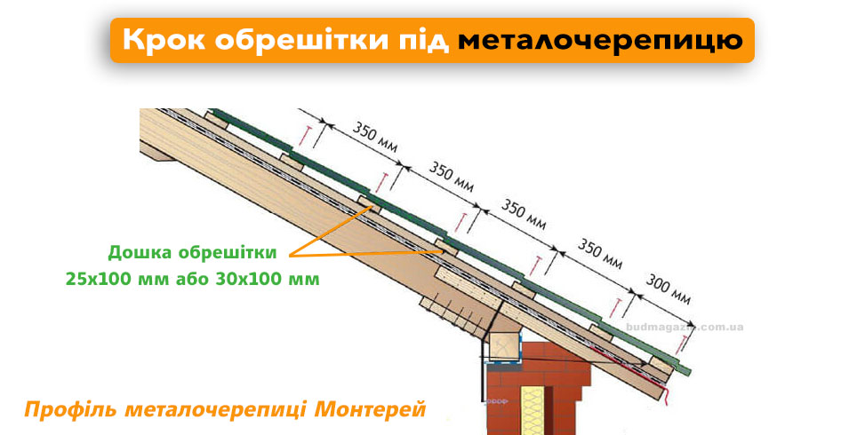 крок обрешітки