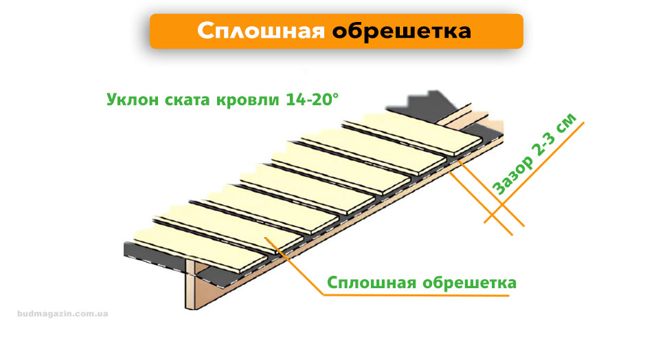 сплошная обрешетка