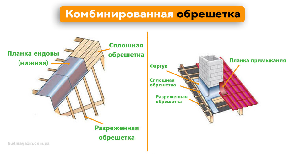 комбинированная обрешетка под металлочерепицу