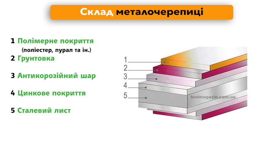 Металочерепиця структура, склад