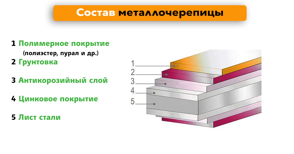 состав металлической черепицы
