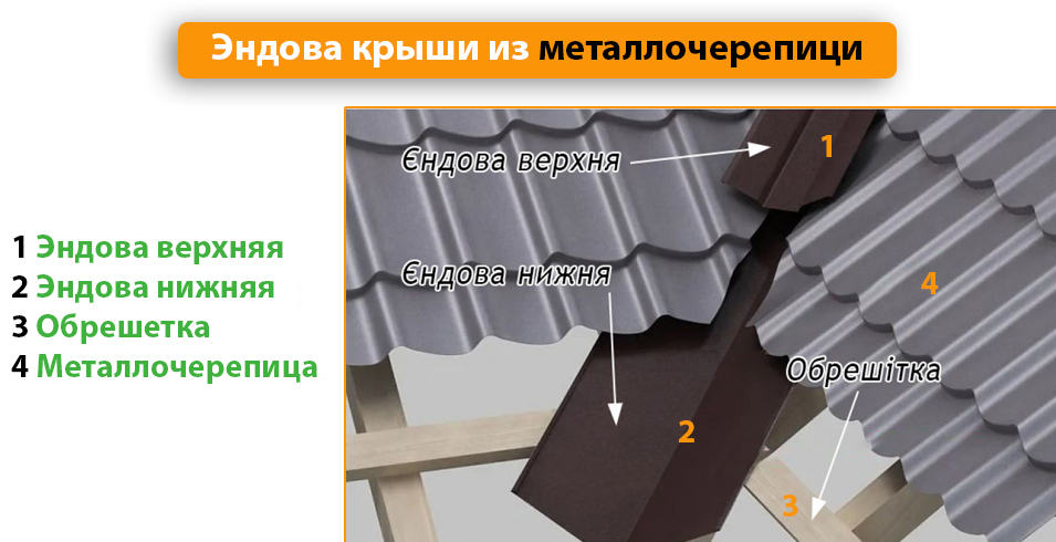 эндова кровли из металлочерепицы