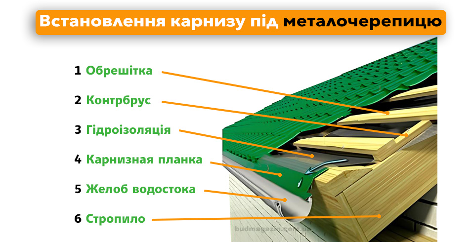Встановлення карнизної планки під металочерепицю