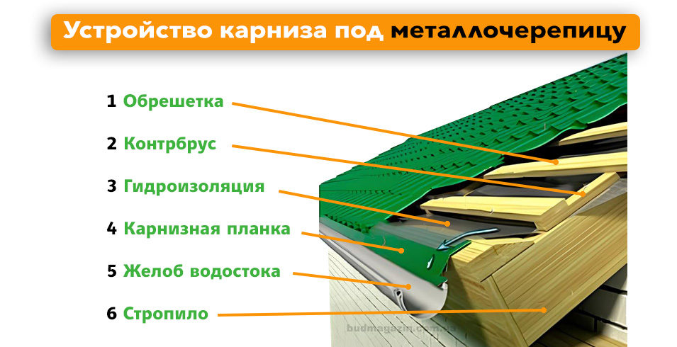 Установка карнизной планки под металлочерепицу
