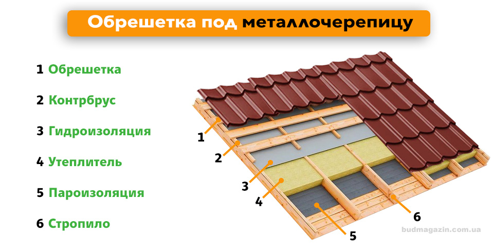 обрешетка под металлочерепицу