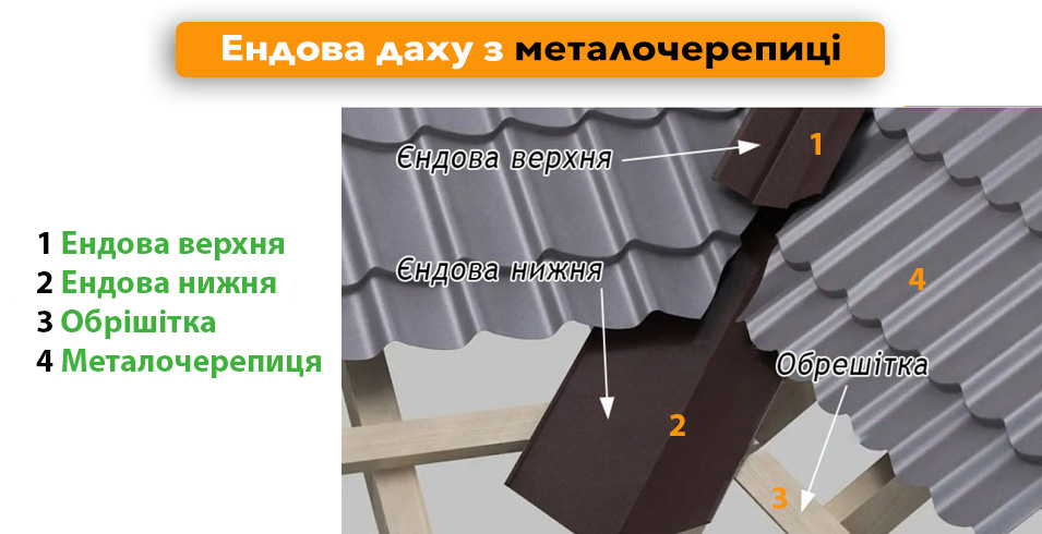 ендова покрівлі з металочерепиці