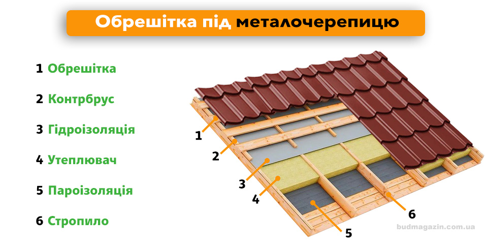 обрешетка під металочерепицю