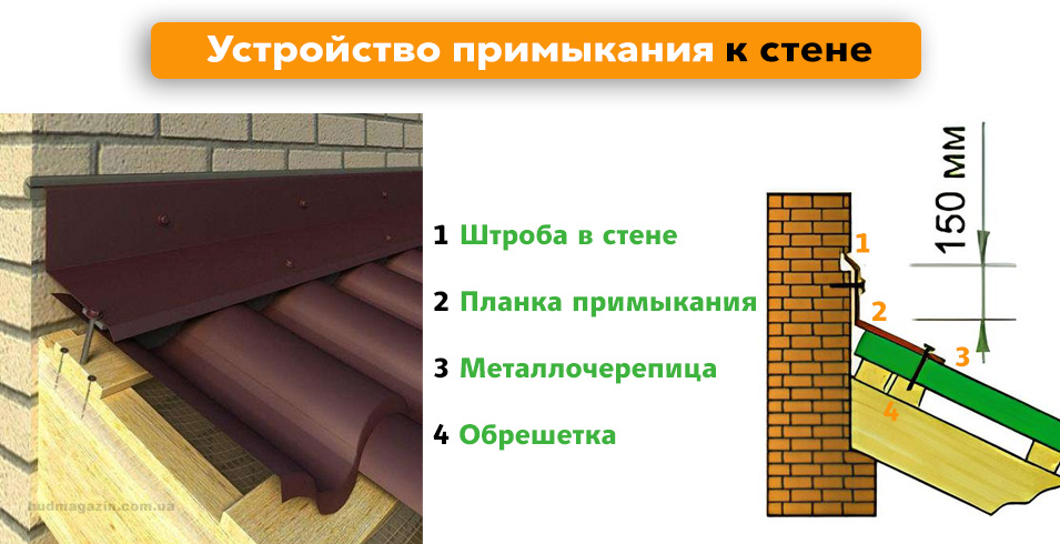 Монтаж планки примикання металочерепиці