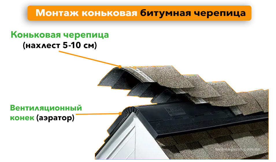 Монтаж конька битумной черепицы