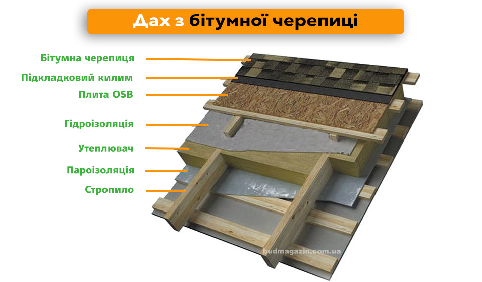 Дах із гнучкої бітумної черепиці