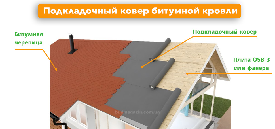 подкладочный ковер для битумной кровли