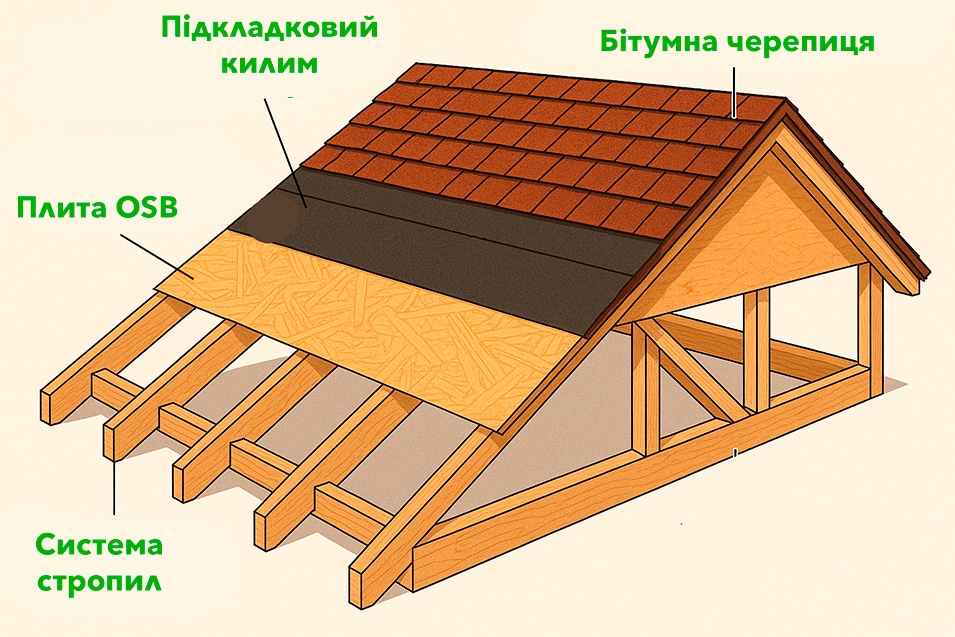 Технологія монтажу м'якої покрівлі