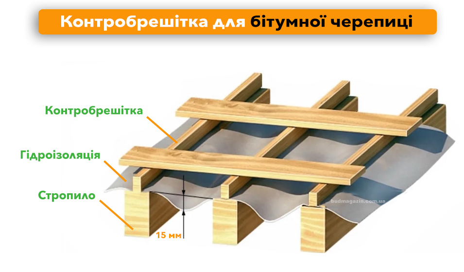 Контробрешітка для бітумної черепиці