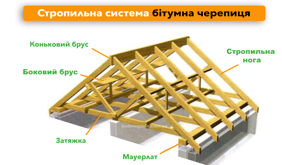Кроквяна система для бітумної черепиці