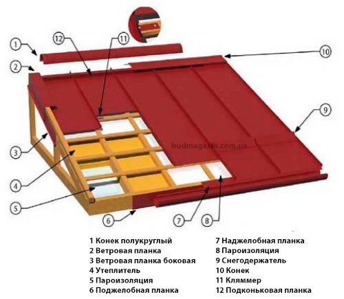 пиріг фальцевої покрівлі