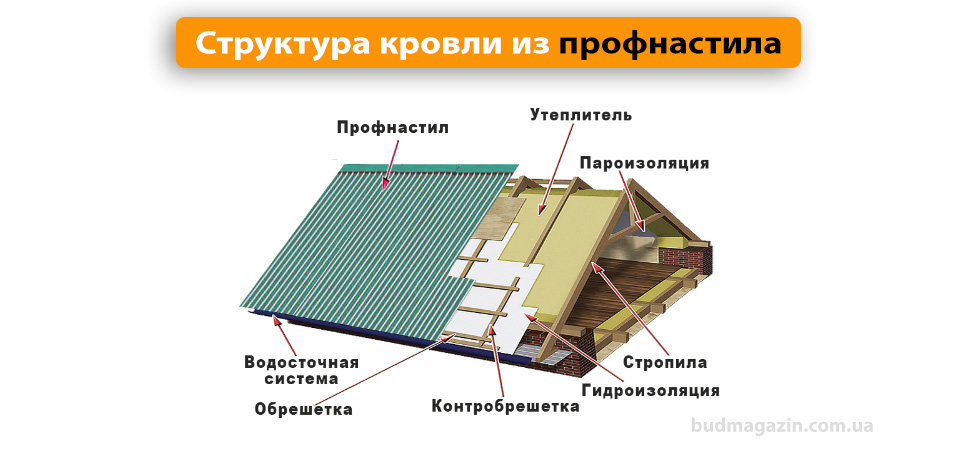 кровельный пирог для профнастила, схема кровли профнастила