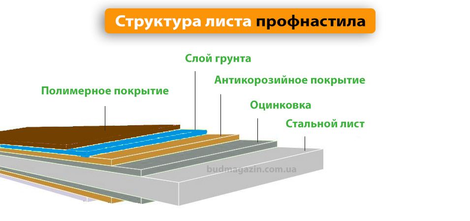 структура лист профнастила