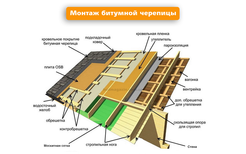 Монтаж битумной кровли