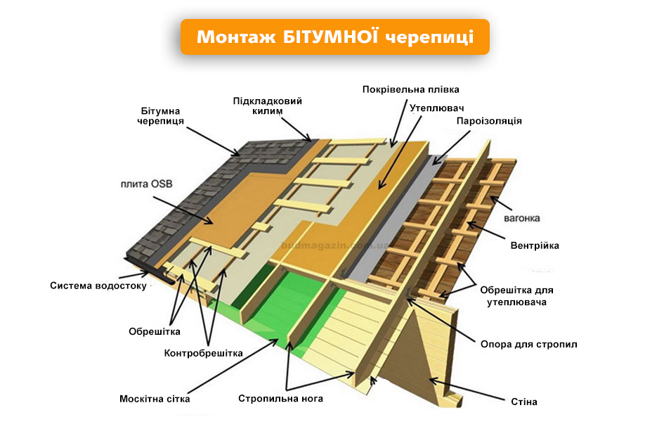Монтаж бітумної покрівлі