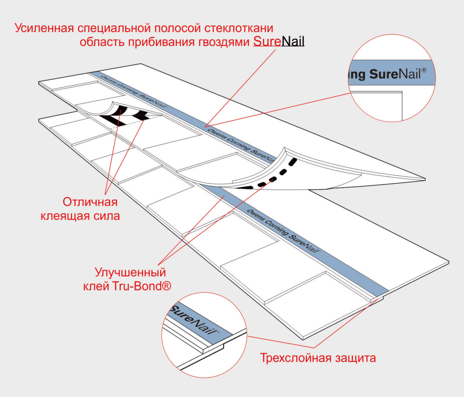 Технология SureNail