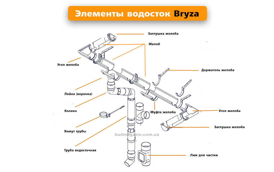Конструкция элементы водостока Бриза, бриза прайс
