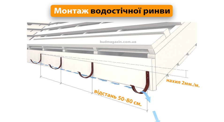 Монтаж ринви водостічної