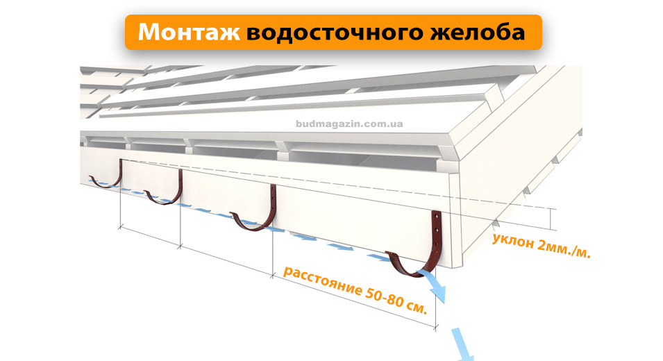 Монтаж желоба водосточного