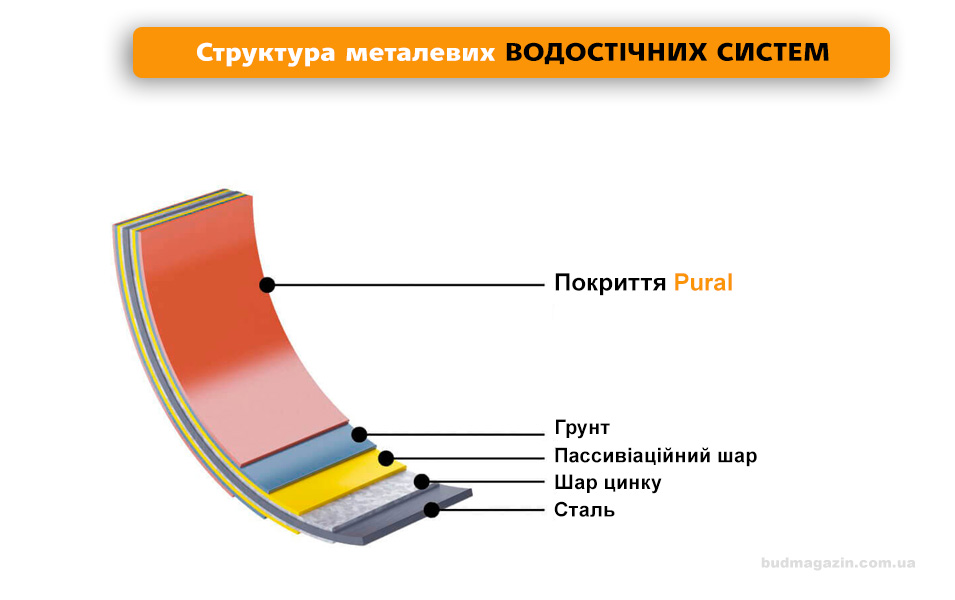 Структура покриття металевий водосток