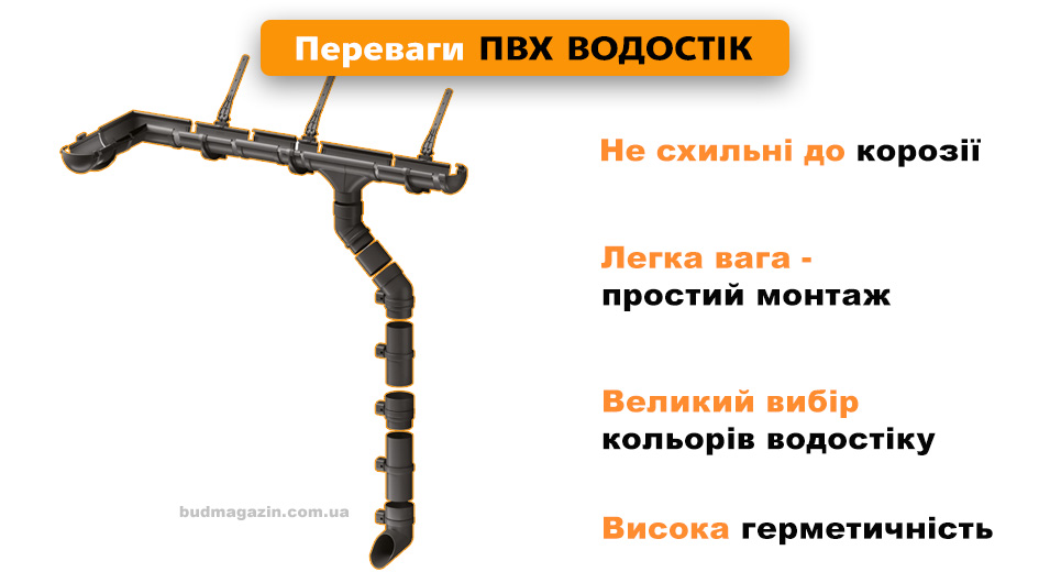 водостічна система ПВХ, елементи ціна пластик