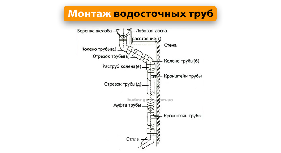 Труба водосточная монтаж