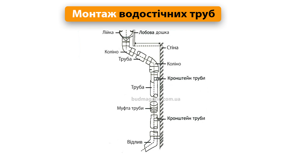 Труба водостічна монтаж