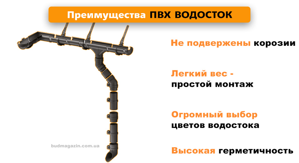 водосточная система ПВХ, элементы цена пластик
