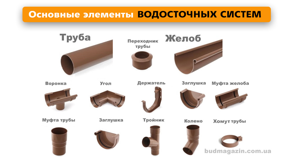 система водостоков, элементы водосточной трубы, комплектующие для водосточной системы
