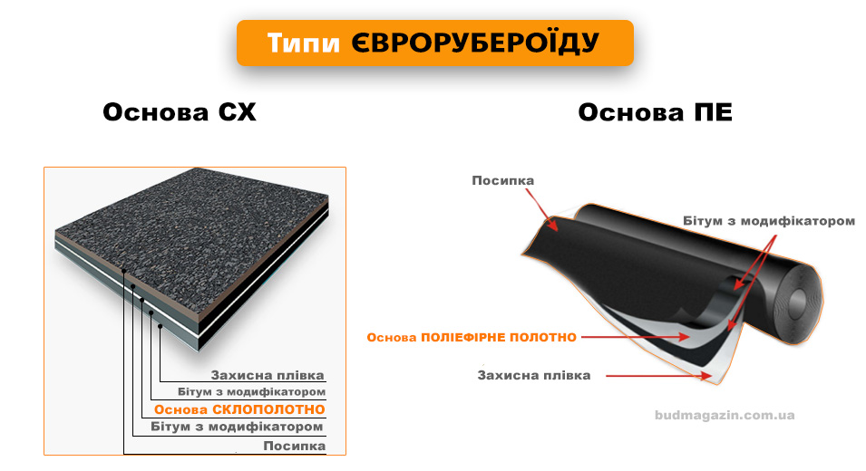 основі покриття склотканина основі покриття поліестер