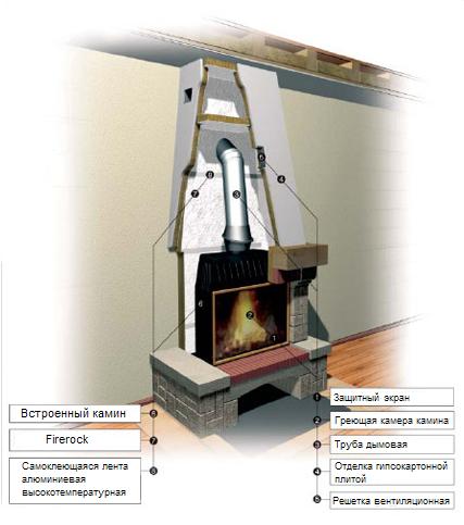 Утеплення каміна ROCKWOOL FIREROCK