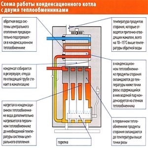 Схема роботи конденсаційного котла із двома теплообмінниками