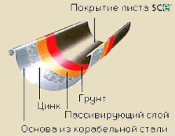 водосточная система крыши, водосточная система руфарт инструкция