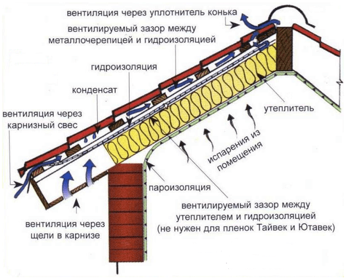 покрівельний пиріг, утеплення металочерепиці