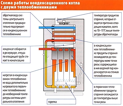 Схема роботи конденсаційного котла із двома теплообмінниками