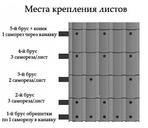 схема кріплення металочерепиці
