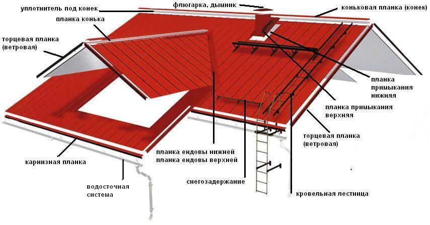 покрівля з додатковими планками