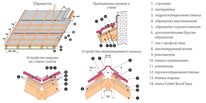 кровля из профнастила